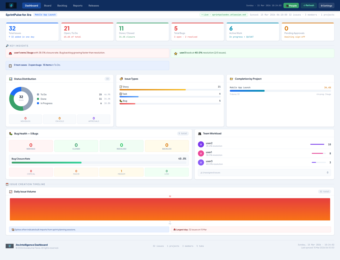 Live Sprint Dashboard