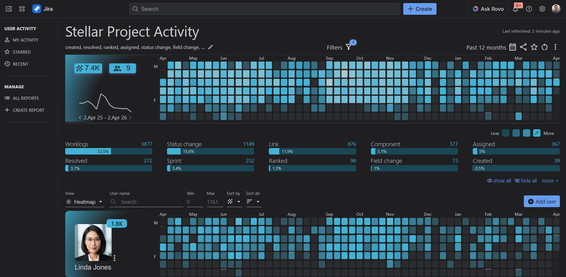 Heatmap User Activity Report for Jira - Work item history for users and teams. Just click a date on the calendar-style heatmap to see exactly what you or your team were doing last Friday.