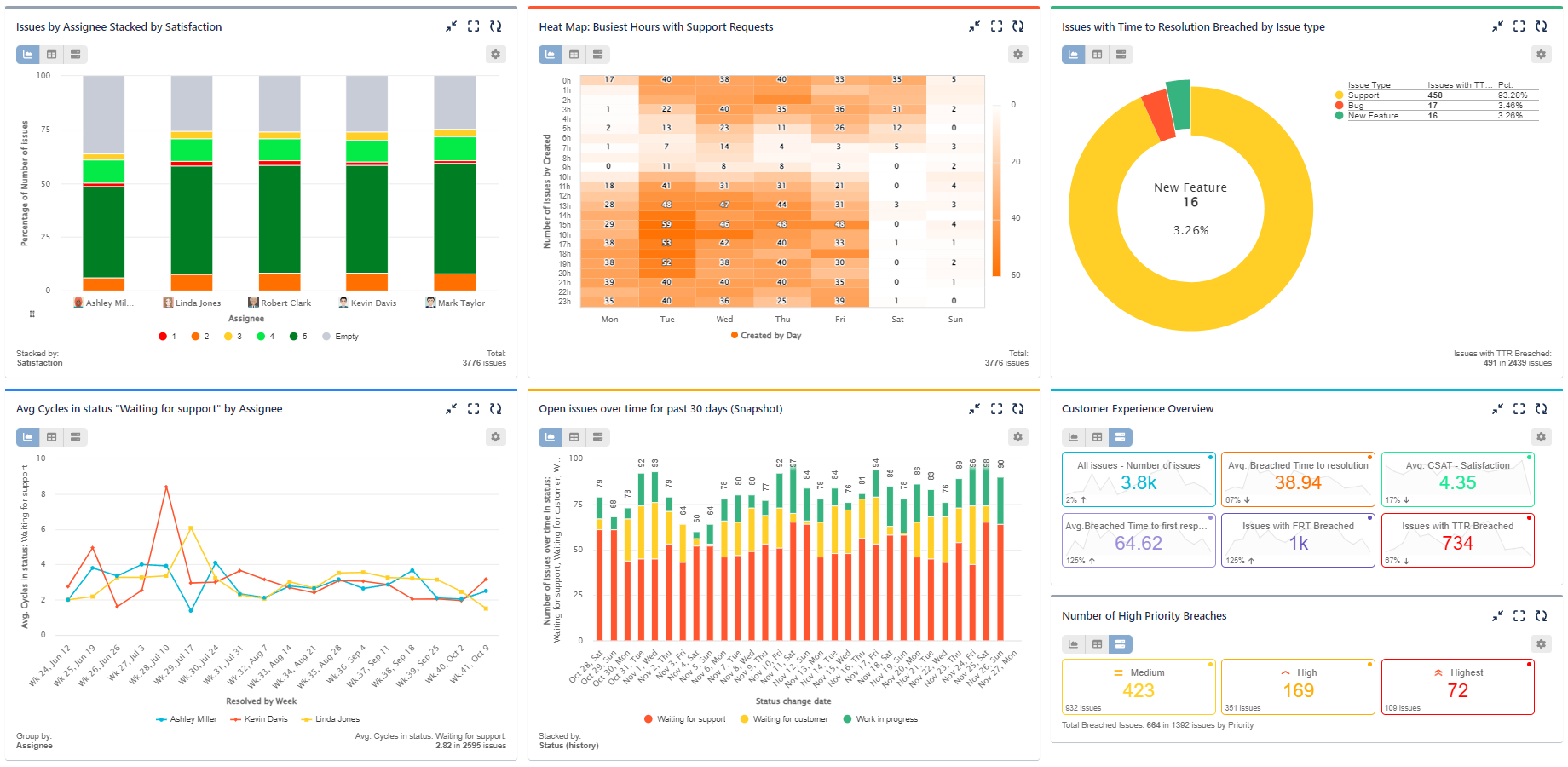 ITSM Analytics for Jira Service Management displayed on a variety of custom charts.