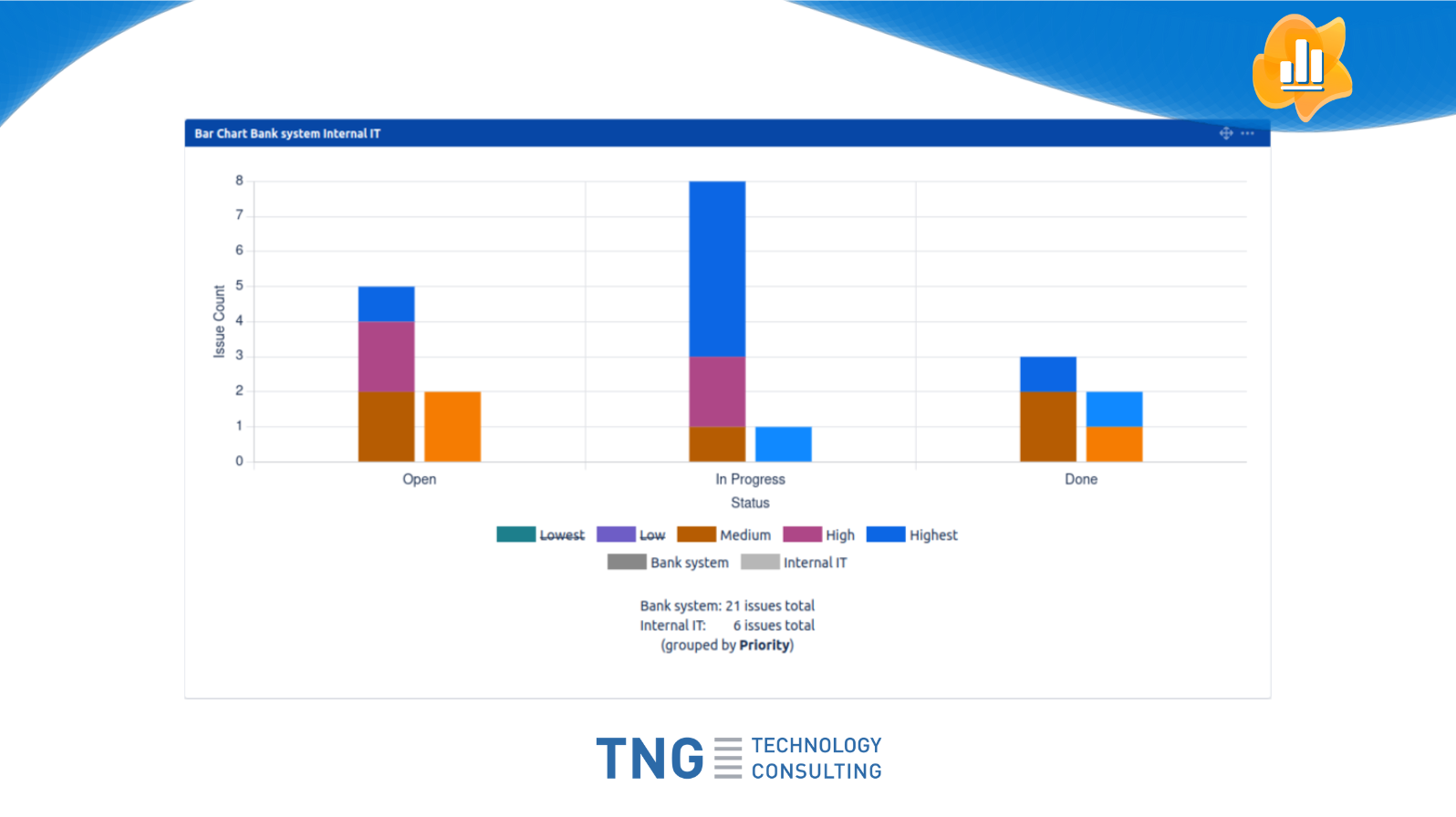 You can group displayed issues by a field of your choice. Display multiple datasets to compare different projects or filters in a single chart.