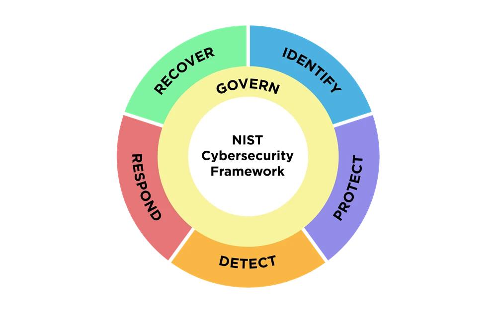 Meet Top Security Standards