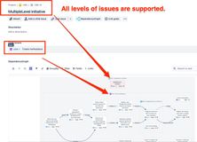 All levels of issues are supported