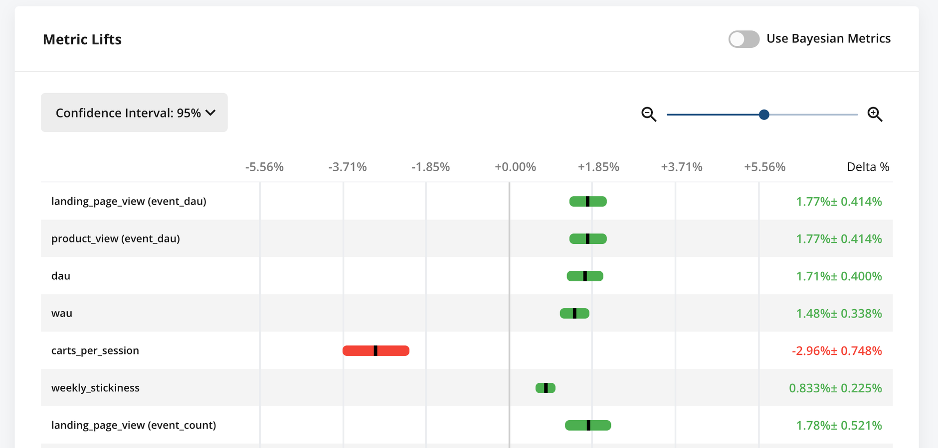 Deep-dive into A/B test results