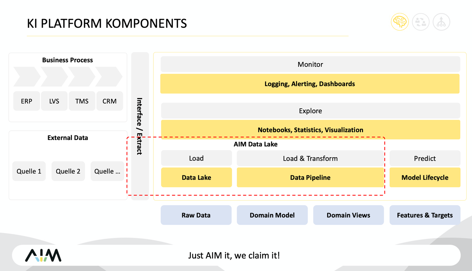 AIM AI Plattform