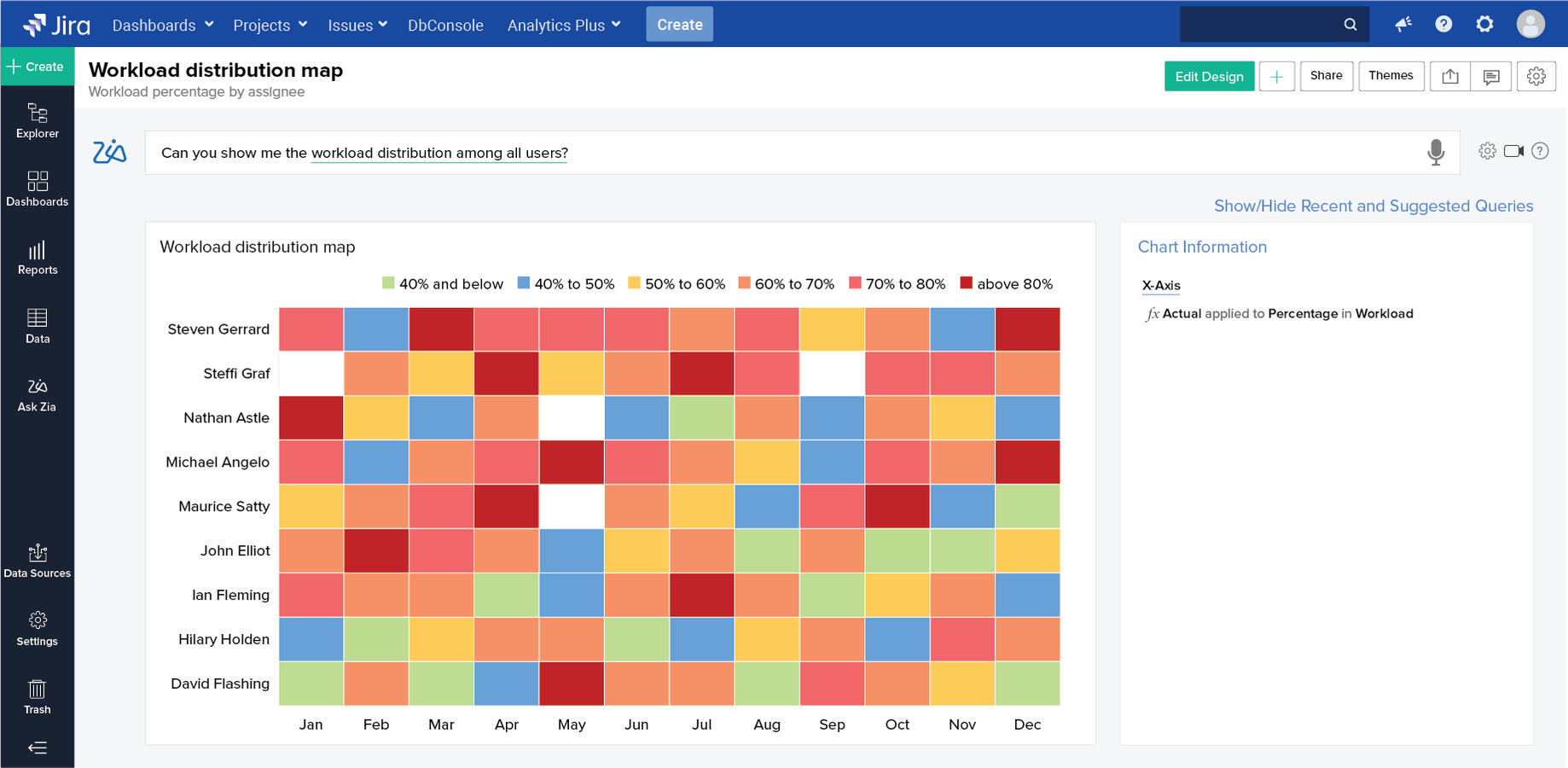 Is it a lack of resources, budgets or skills? Find what's causing bottlenecks in your projects using Zia, Analytics Plus AI assistant.