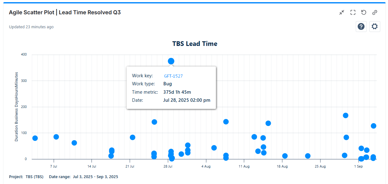 Imagine a chart where each completed work item is a dot, with its position showing how long it took and when it was completed