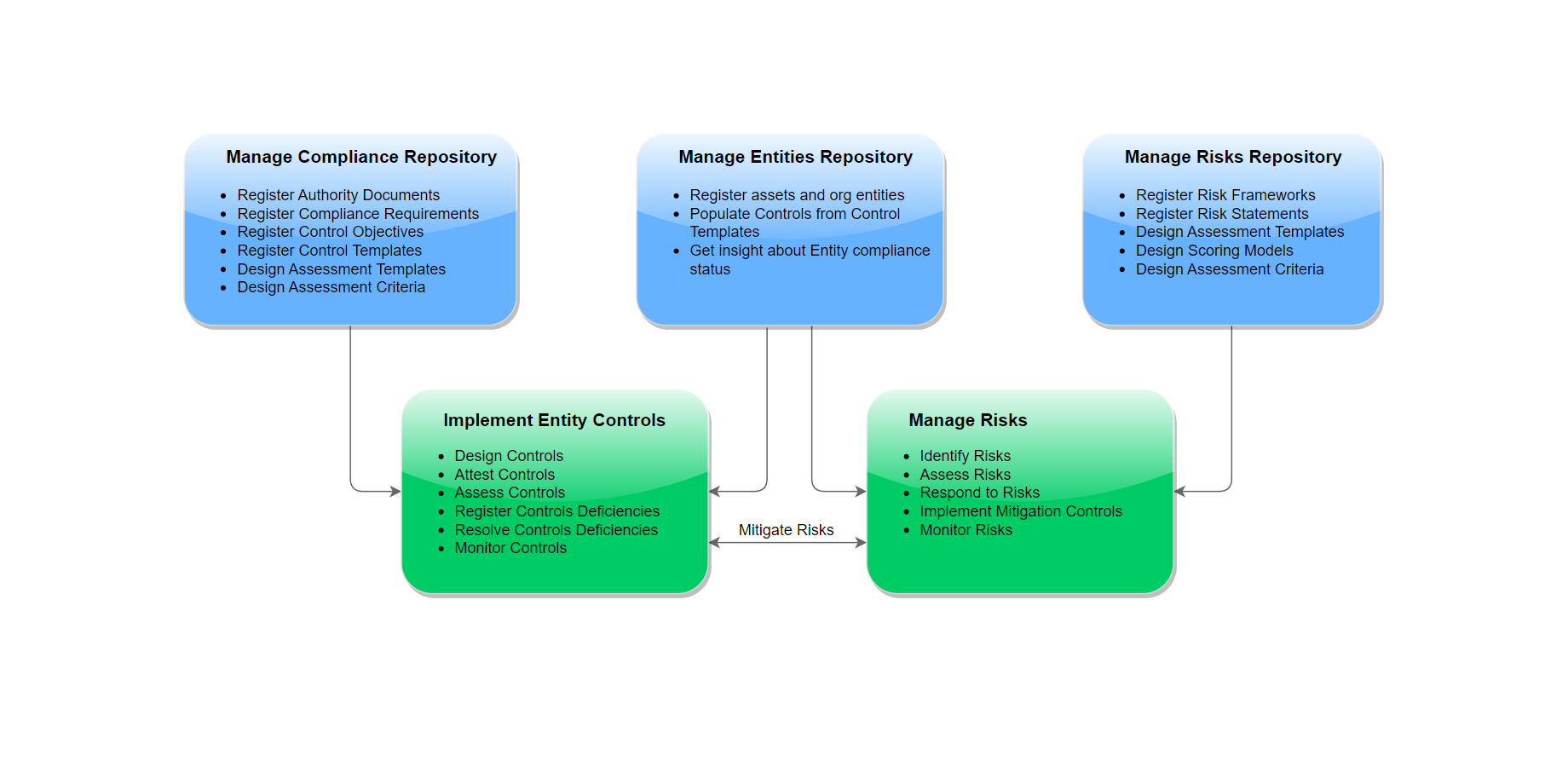 Automated GRC Workflows
