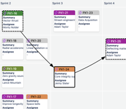 Zoom in to see issue details. Click on an issue to highlight incoming and outgoing links. Double click on a box to open the corresponding Jira issue.