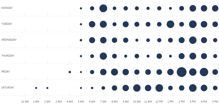 The chart shows commit frequency. All commits are grouped based on what day of the week and time of the day they were made. Hover over a circle and see the exact number of commits made during that hour on that day.