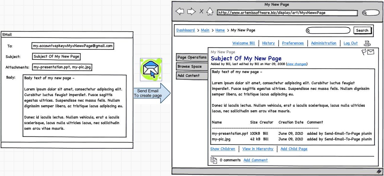 Conceptual representation of sending an email to Confluence which creates content in the form of a page or blog with attachments