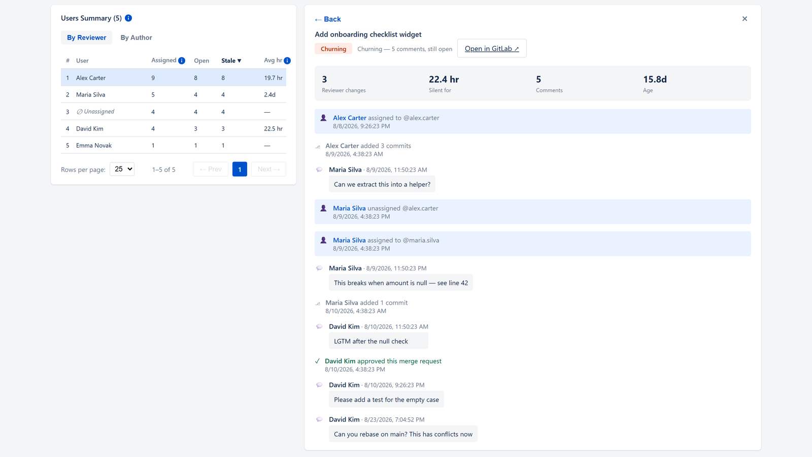 MR timeline: silence periods, reviewer changes and activity at a glance