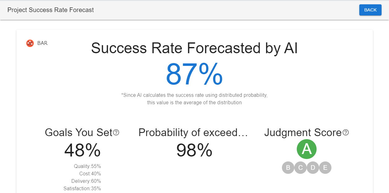 Use the results to guide your next steps. Receiving a low forecasted success rate in advance allows you to make the changes necessary to mitigate project failure.