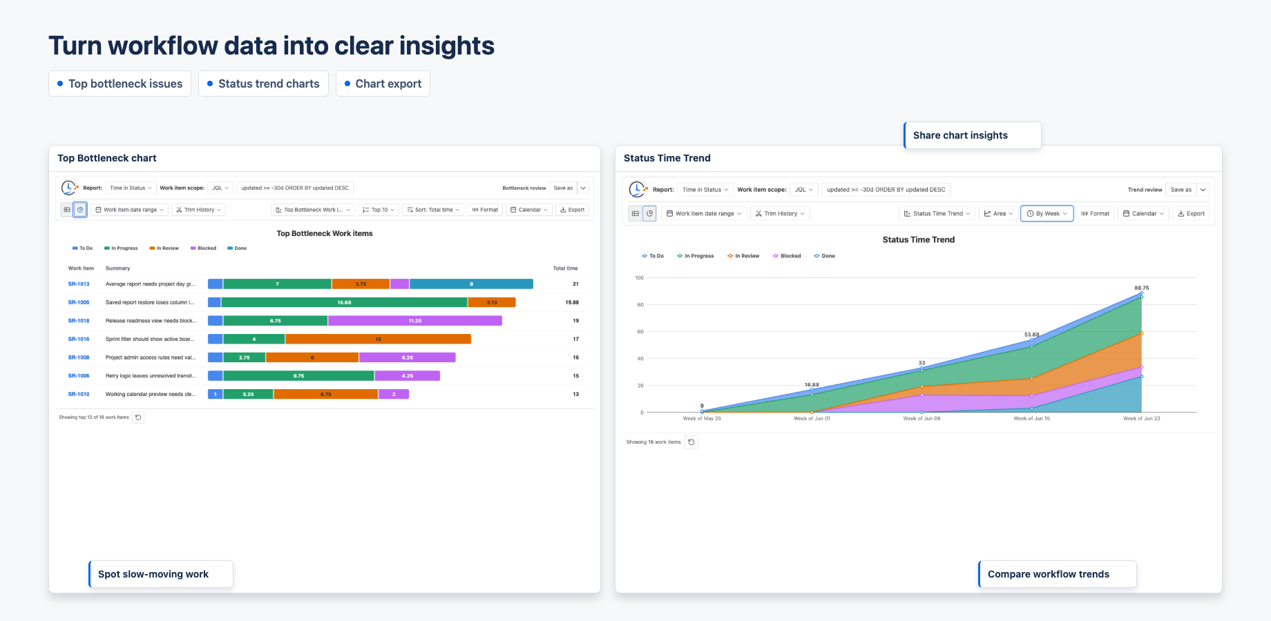 Use bottleneck and trend charts to spot slow-moving work, compare workflow patterns, and understand where time is spent.