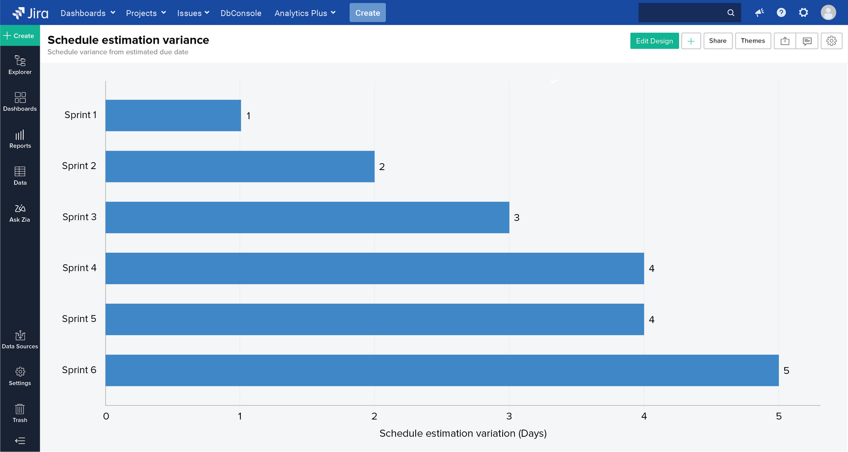 Closely monitor project schedule and get early warning signs of project slippage.
