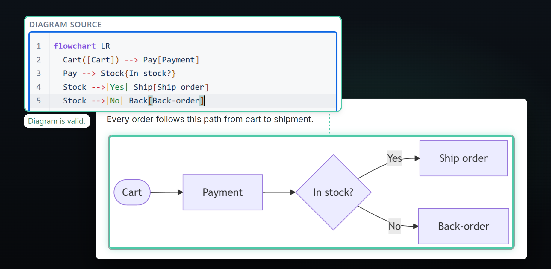 The editor’s source card with five lines of Mermaid and “Diagram is valid.”, over a published Confluence page where the same order flowchart, from Cart to Ship order or Back-order, is drawn large.