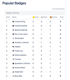 "Badges for Confluence" gives you an overview over the most popular badges in confluence.