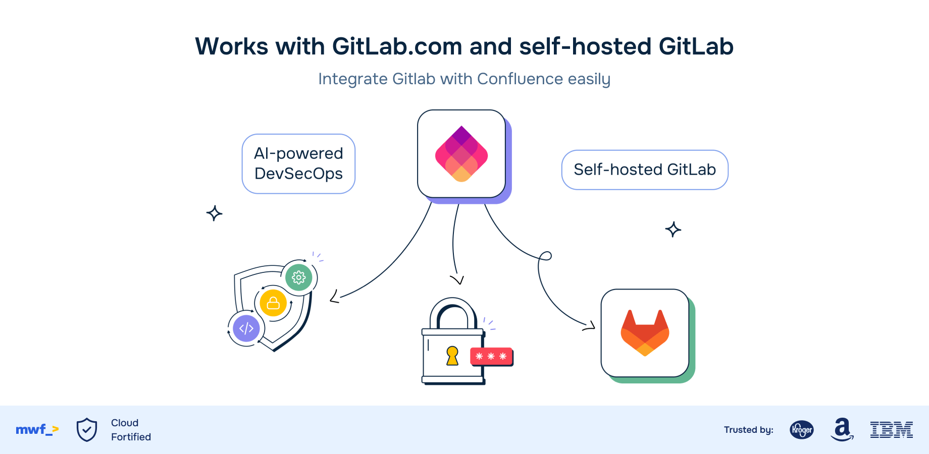 Better integration of code and document management, achieved by GitLab and Confluence, leads to improved version control, better coordination, reduced risk of errors, and enhanced collaboration between different teams