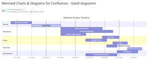 Gantt diagrams are supported.