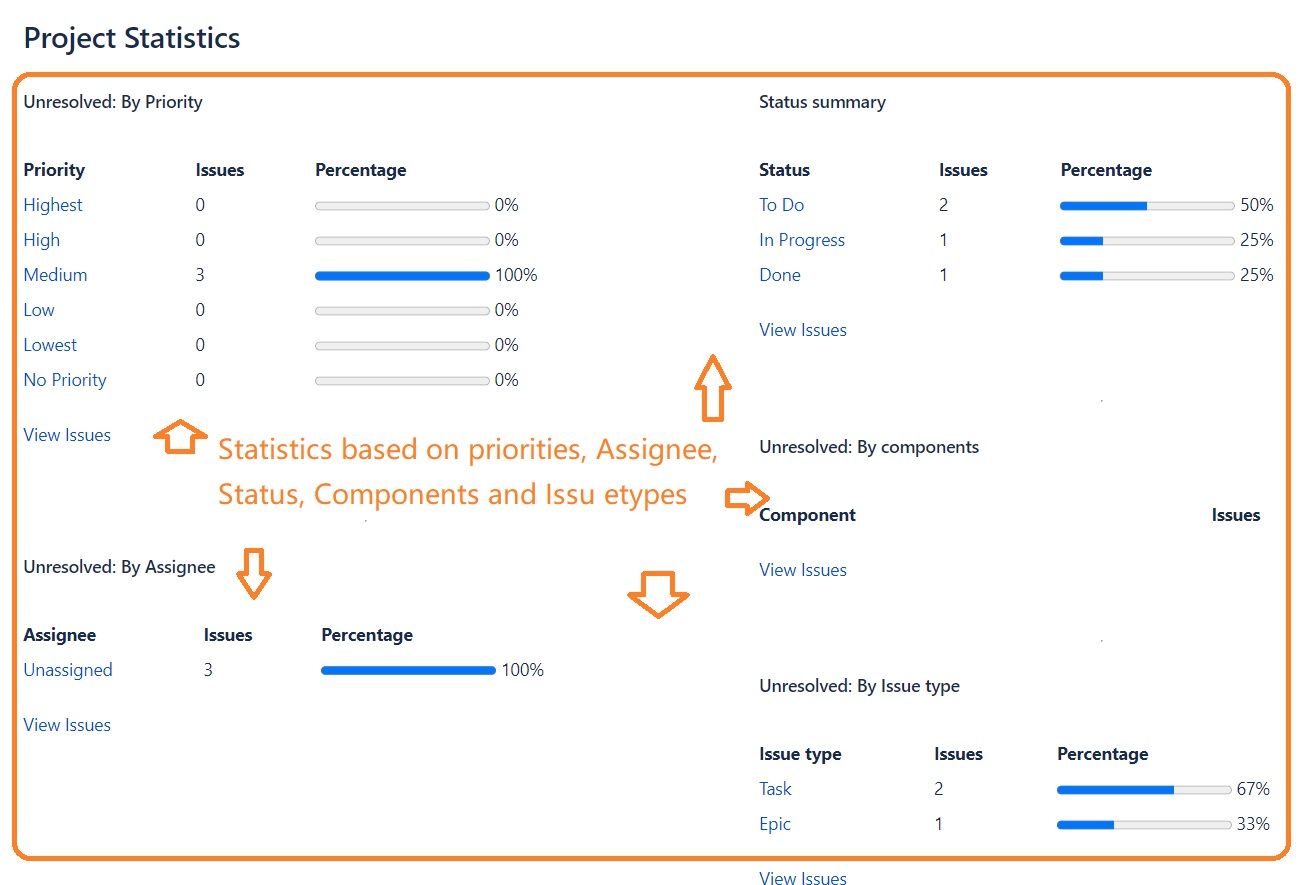 Project statistics