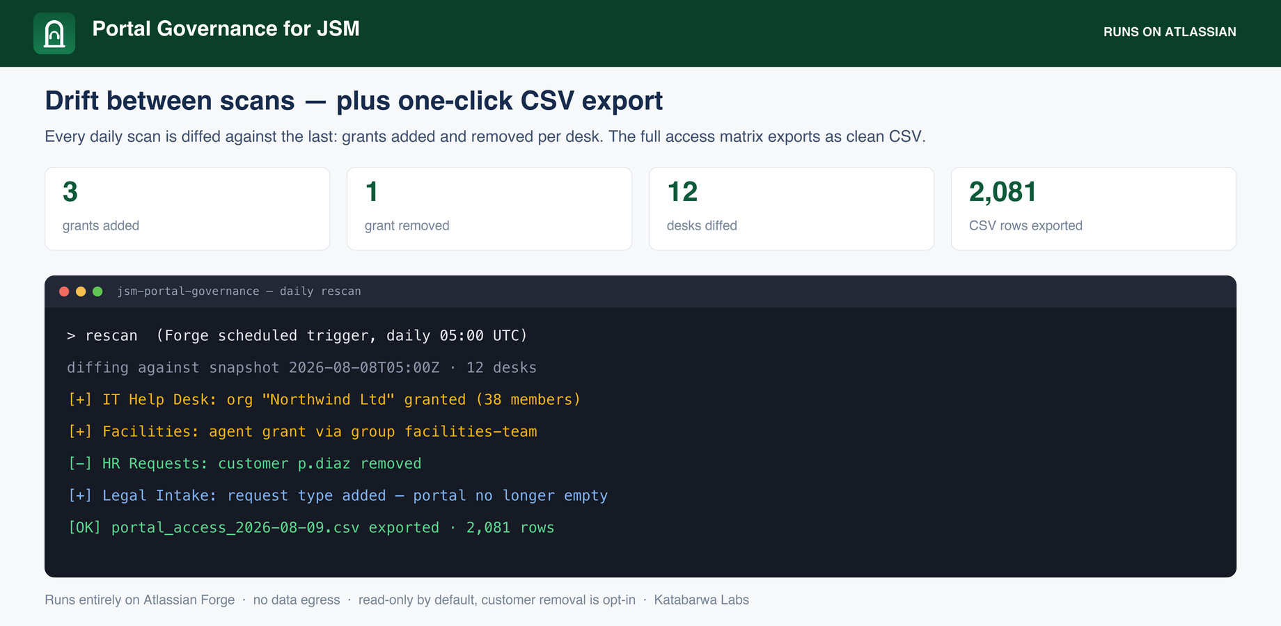 Daily scans diffed for grants added and removed per desk, with the full access matrix exported as clean CSV.