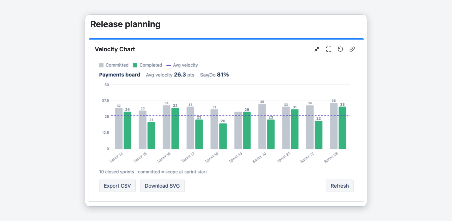 Velocity Chart gadget on a Jira dashboard: 10 closed sprints, average velocity 26.3 pts, 81% say/do ratio.