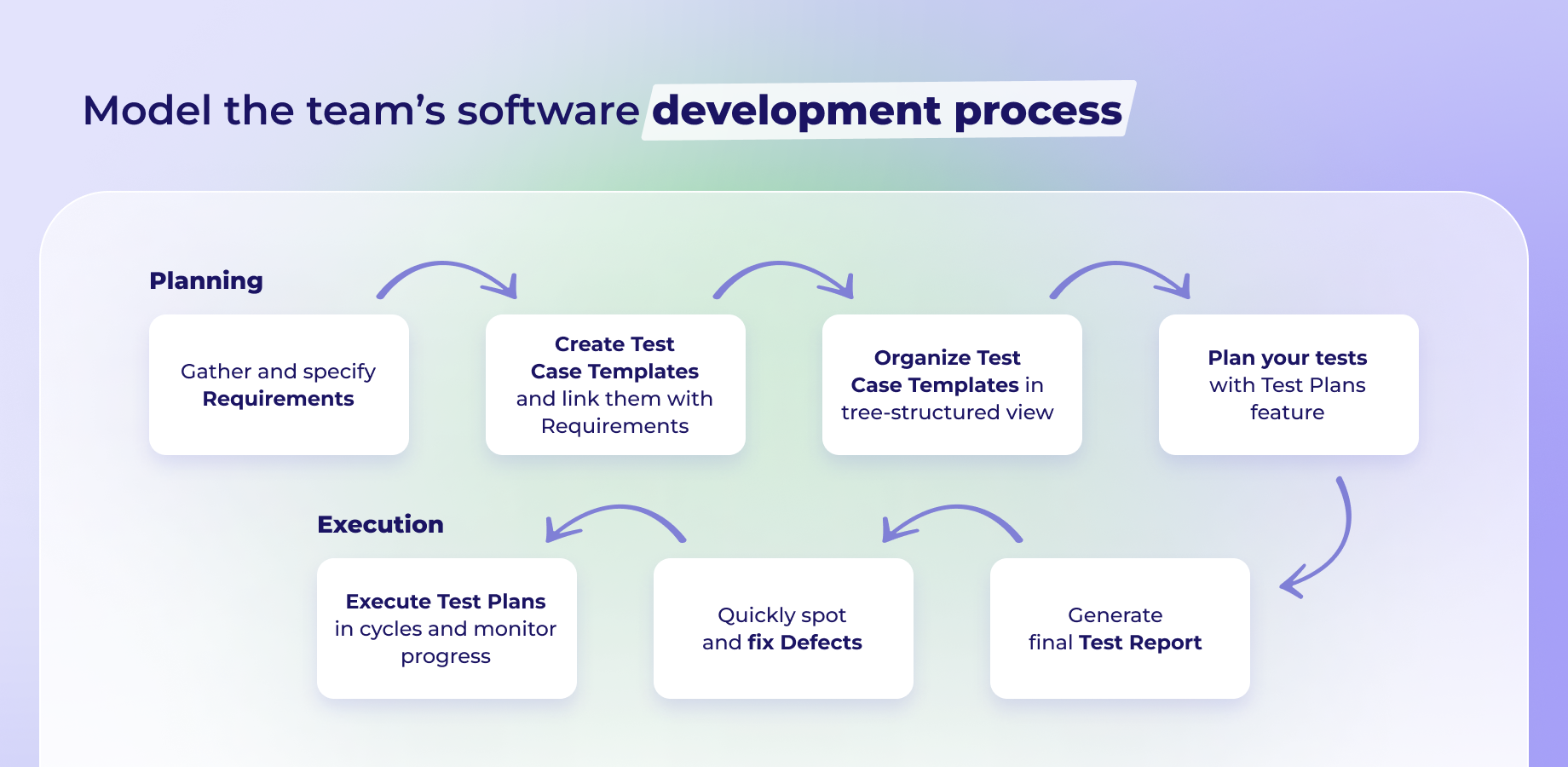 Model the team's software development process