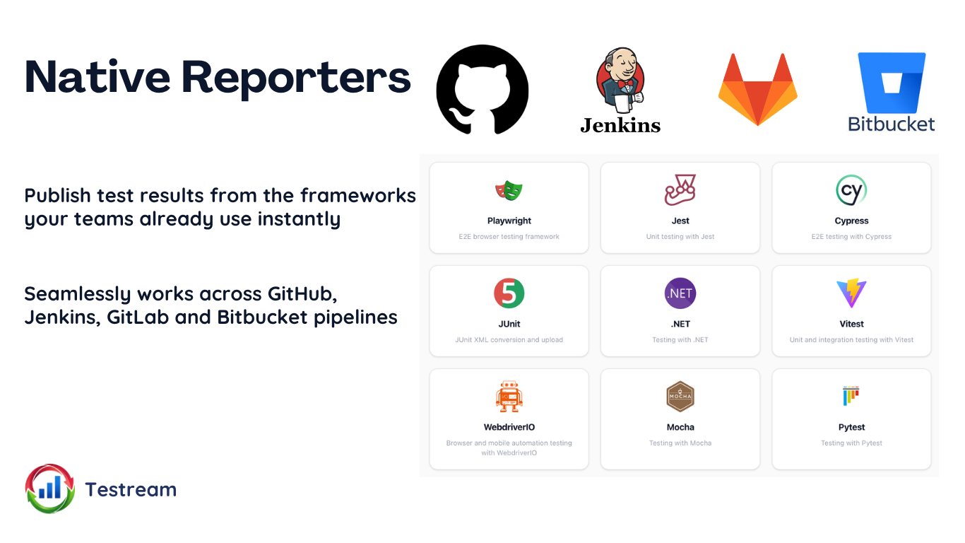 Supported native reporters for Playwright, Cypress, Jest, JUnit, .NET (xUnit/NUnit/MSTest), Vitest, WebdriverIO, Mocha, and Pytest.