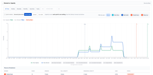 Scope tab, Demand vs. Capacity: daily capacity against daily demand across the whole project, the cumulative totals with the Over by amount, and a Resource Breakdown table showing each person's load and status.