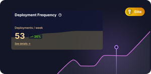 Middleware's deployment dashboard visualizes frequency metrics with trend analysis, highlighting performance improvements and benchmarking DevOps maturity against industry standards with achievement badges.