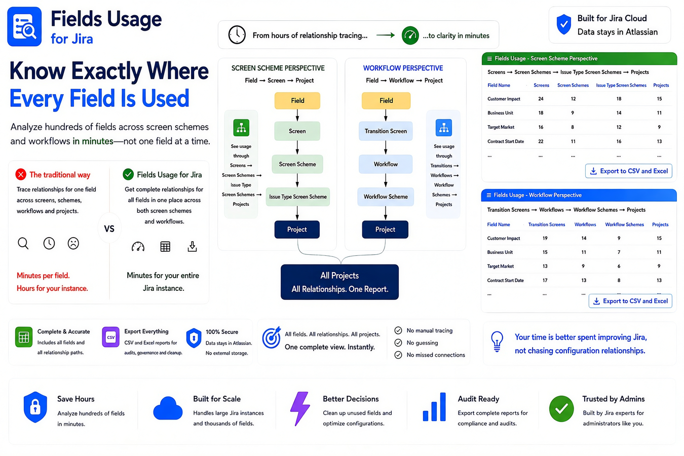 View complete field relationships from fields to projects through screens, screen schemes, workflows, and workflow schemes—all in one place, without manually navigating Jira configuration.