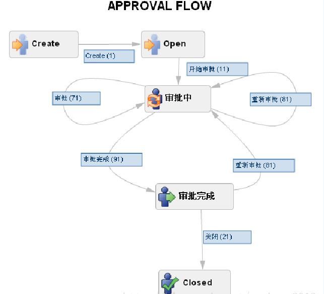 Multi person parallel approval