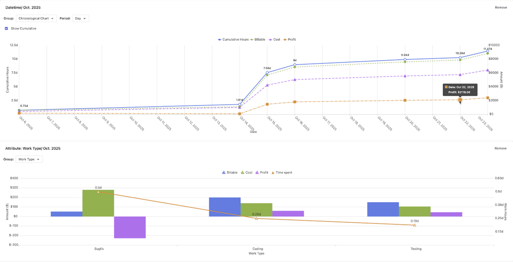 You can visualize time spent, cost, profit using different chart options. 