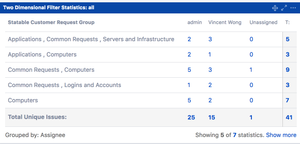 Statable Customer Request Types and Request Groups