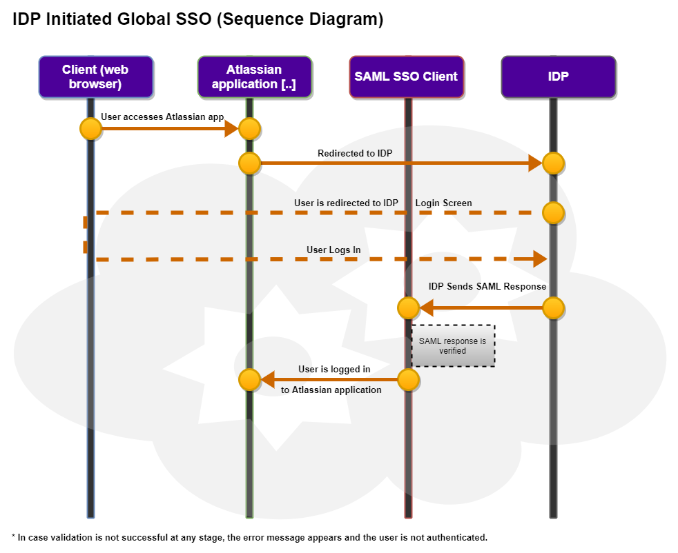 Global SSO integrates with the cloud and lets you access any of your Atlassian applications anytime, anywhere. Even if one of your instances goes down, with our SSO you can still log into the other ones.