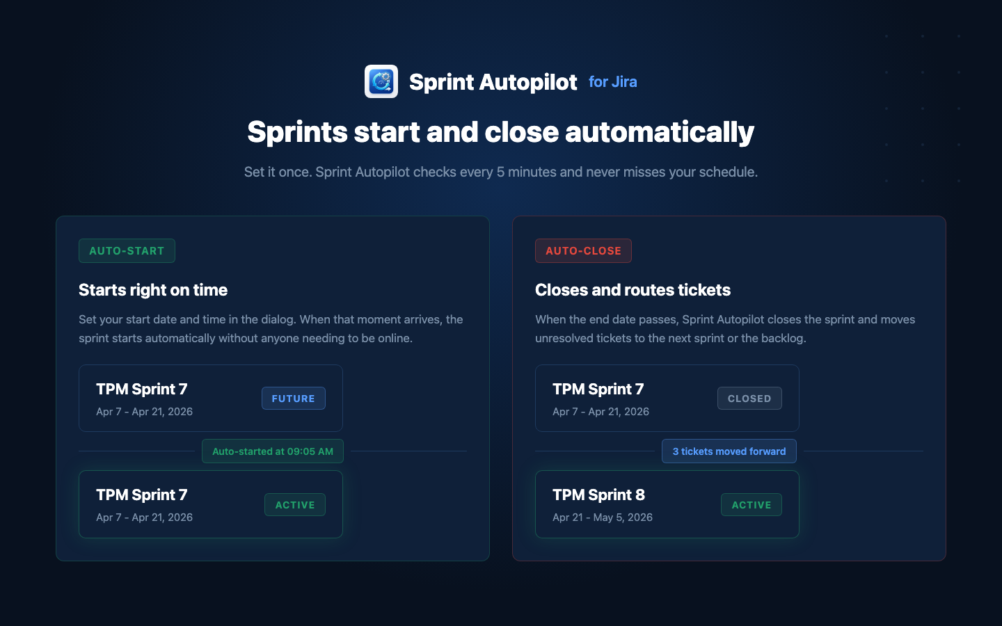 Sprints transition from planned to active to closed based on their scheduled dates. No one needs to be watching the clock.