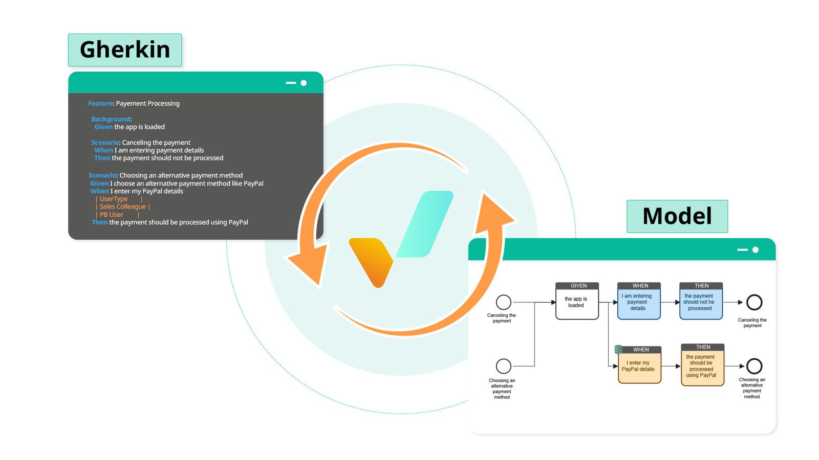 Visualizer's Graphical Gherkin provides easy view to collaborate