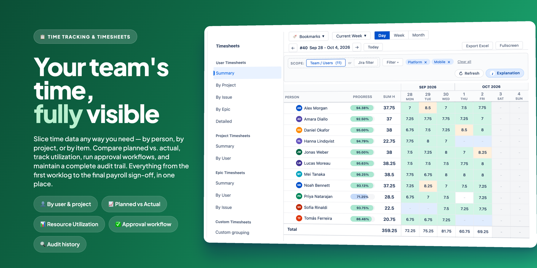 User Summary timesheet for two teams: daily hours colored against capacity, a weekly progress bar per person and totals, with the Day/Week/Month scope and Export Excel in the toolbar.