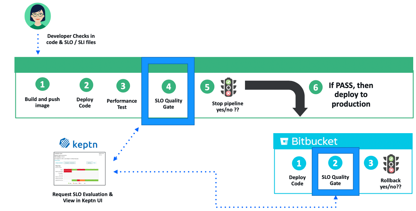 Automated performance validation using Keptn Quality Gates within a Bitbucket Pipeline