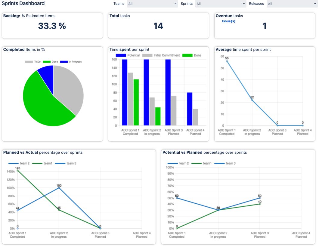 Get your Sprints status visible, gain insights by reviewing your sprints status, and see past sprints statistics (plan vs. actual, etc.).