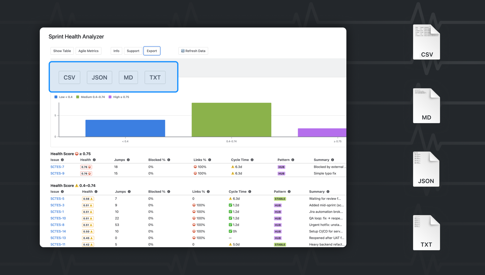 Export your sprint health to CSV, JSON, Markdown, or TXT. 