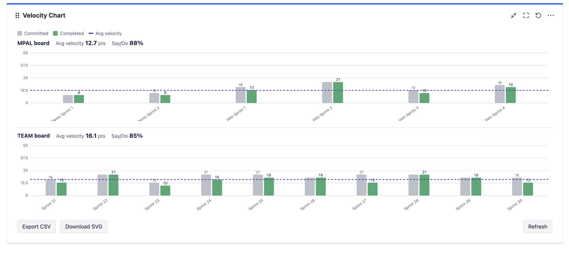 One gadget rendering velocity for several boards, each with its own average-velocity line and say/do ratio.