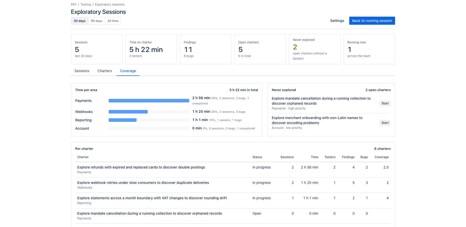 Time per area, sessions and findings per charter, the average coverage rating, and the open charters nobody has explored yet, highest priority first. A dashboard gadget carries the week's numbers.
