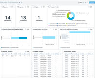 The Bitbucket - Pull Request dashboard gives a view of pull requests opened, merged, and declined as well as average time taken to close the pull request by repository and by reviewers.