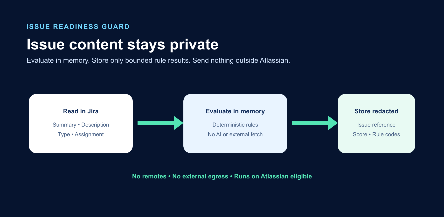 Privacy-first storage and processing boundaries