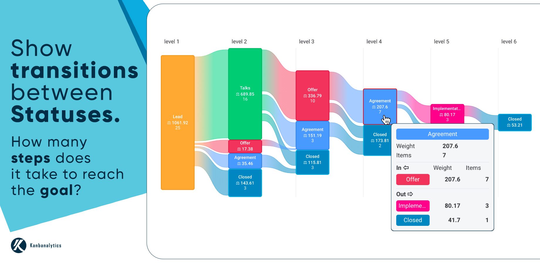 Journey chart shows transitions between Statuses