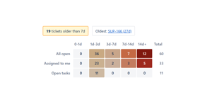 Heatmap — Stale work stands out immediately. Colour is driven by ticket age first, volume second.