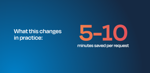 What this changes in practice: Save 5-10 minutes per request in Jira Service Management by streamlining JSM internal ticketing, reducing manual steps and keeping workflows aligned in Microsoft Teams and Outlook.