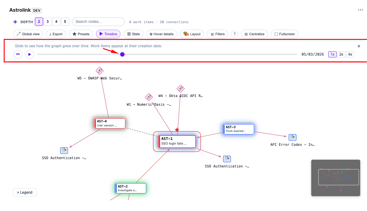 Timeline Replay scrubbed to 05/03/2026 — only the 8 work items created by that date appear on the graph, centered on AST-1 (SSO login bug). Speed selector (1x/2x/4x) and date display visible