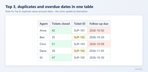 Top 3, duplicates and overdue dates in one table