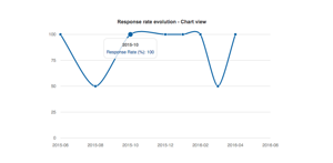 Response rate statistics allows you to see the response rate of your customers for issues they created. It helps analyzing statistics more accurately.